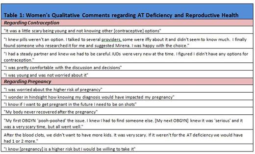 Word Cloud depicting frequency of women's comments regarding AT deficiency and contraception
