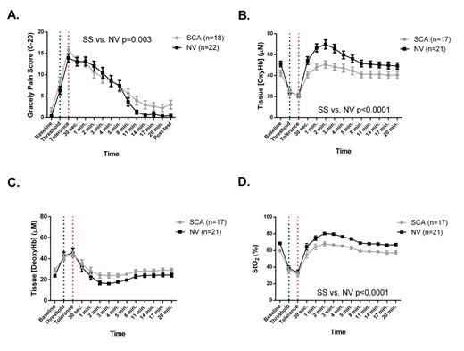 Figure 1. Nociceptive and NIRS responses to ischemic pain testing in adults with sickle cell anemia.