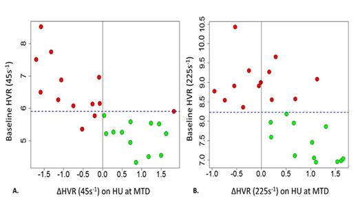 Figure 1. Effect of baseline rheology on rheological changes at MTD of HU. Horizontal dotted line denotes mean baseline values. A. Patients with HbSS and a baseline HVR 45 s-1 below the mean showed an increase in HVR 45 s-1 at MTD (green dots). B. Patients with HbSS and a baseline HVR 225 s-1 below the mean showed an increase in HVR 225 s-1 at MTD (green dots).
