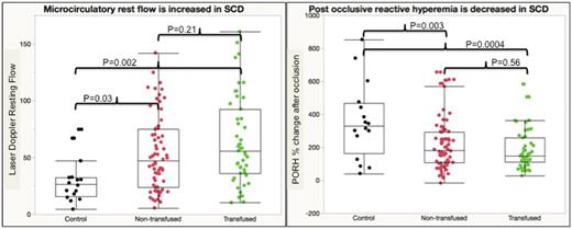 Figure 1. Laser Doppler resting flow is higher but post occlusive hyperemia is lower in SCD