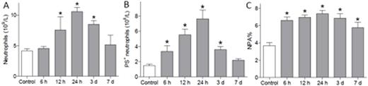 Figure 1. The changes in the number of neutrophils, PS+ neutrophils, and neutrophil-platelet aggregation (NPA) measured within 7 days of stroke. *P < 0.05 vs. control.