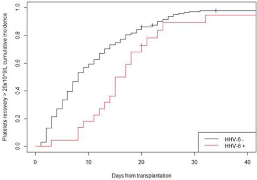 Figure 1. platelets recovery > 20 x 109/L ; p-value = 0.009
