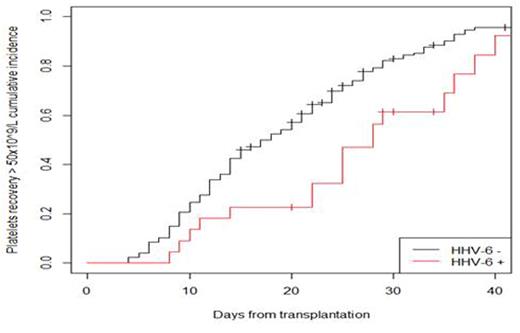 Figure 2. platelets recovery > 50 x 109/L ; p-value = 0.007