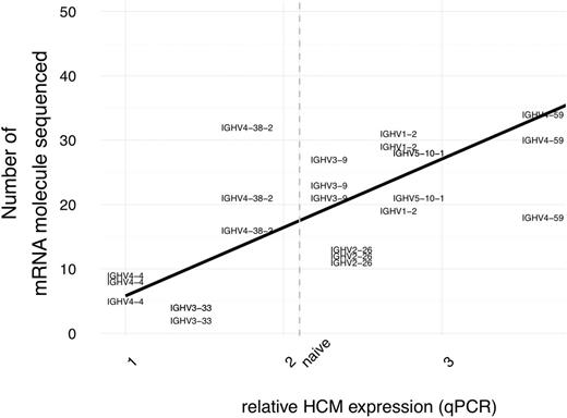 Figure 3. qPCR IgH expression correlate with the number of unique mRNA molecule sequenced.