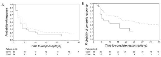 A. Kaplan-Meier curve assessing the probability of response in the CDMP group (full line) and the CDOS group (dotted line); log-rank test: p<0.3. B. Kaplan-Meier curve assessing the probability of complete response in the CDMP group (full line) and the CDOS group (dotted line); log-rank test: p<0.0005.