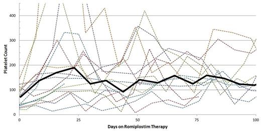 Fgure 1. Platelet Count Over Time. The dotted lines represent the platelet count trend of individual patients. The solid black line represents the platelet count trend of the study population (platelet counts averaged together over seven-day intervals).