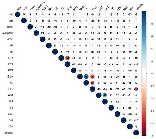 Correlation coefficient in our study