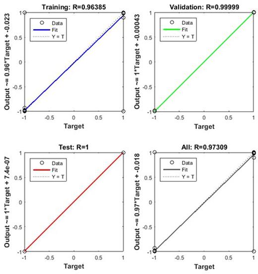 Figure 1. Results obtained from 44-5-1 ANN.