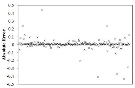 Figure 2. Average error obtained for each patient.