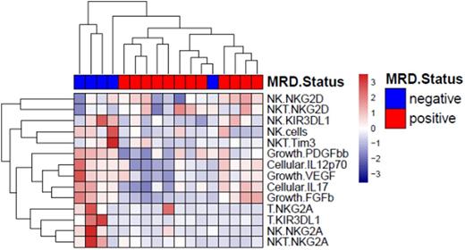 Figure. Expression profile of selected peripheral immune markers differentiating MRDneg and MRDpos patients post-ASCT