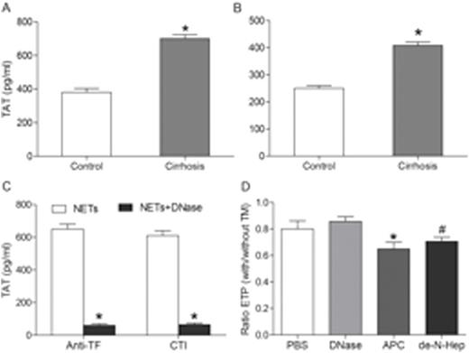 Figure 1. Neutrophil extracelluar traps (NETs) were isolated and incubated with plasma from healthy controls (A) or cirrhotic patents (B). TAT complexes were measured by ELISA. (C) TAT complexes formation of NETs were analyzed in normal plasma pre-treated with corn trypsin inhibitor (CTI ) or anti-TF in absence or presence of DNase I. (D) Calibrated automated thrombography was performed with and without 6 nM thrombomodulin (TM) in cirrhotic plasma. APC, activated protein C; de-N-Hep, de-N-sulfated heparin. *p < 0.05 vs. Control in figure A, B; *p < 0.001 vs. NETs in figure C; *p = 0.008 and #p = 0.039 vs. PBS in figure D.