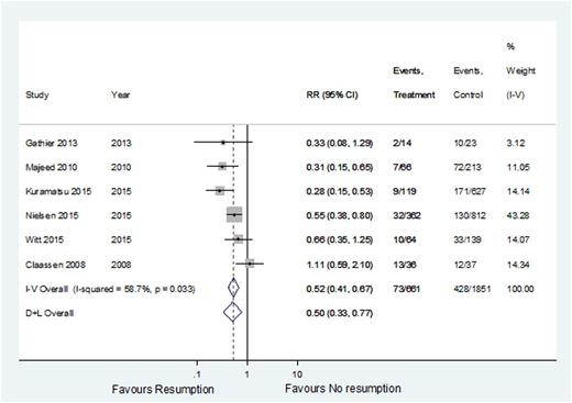 Figure 1. Forest plot of all-cause mortality comparing patients who do and do not resume warfarin.