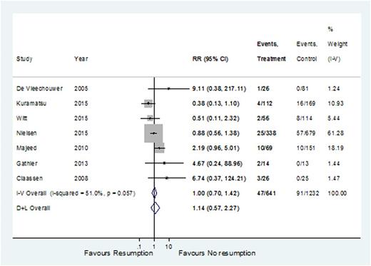 Figure 3. Forest plot of recurrent intracranial hemorrhage comparing between patients who resume warfarin versus those who did not resume.