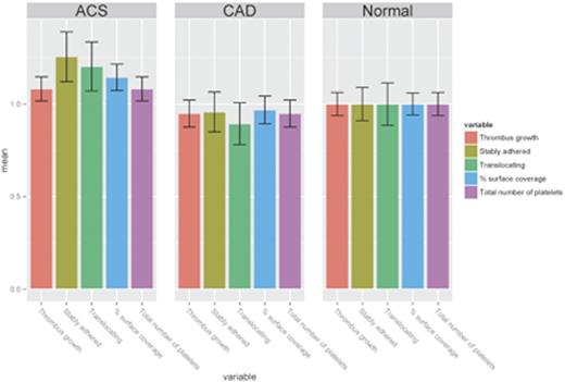 Figure 1. The profile of platelet interactions with VWF is markedly different in patients with ACS. Dynamic platelet interaction with VWF in patients with ACS and stable CAD was normalised against healthy controls (bars represent normalised 95% confidence intervals). Platelets from patients with ACS have a higher rate of interaction with the surface compared to healthy controls and stable patients on aspirin alone.