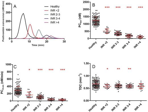 Figure 1. Thrombin dynamics in healthy subjects and VKA patients. (A) Prothrombin conversion curves. (B) PCtot: total amount of prothrombin converted; (C) PCmax: maximum rate of prothrombin conversion; (D) TDC: thrombin decay capacity. *p<0.05, **p<0.01, ***p<0.001 compared to healthy subjects.
