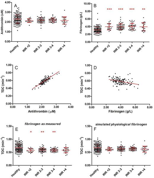 Figure 2. The role of the plasma antithrombin and fibrinogen levels in the attenuation of the thrombin inactivation capacity in patients on VKA. (A) Antithrombin levels in healthy subjects and patients; (B) Fibrinogen levels in healthy subjects and patients. (C-D) The correlation of the thrombin decay capacity with antithrombin (C) and fibrinogen levels (D). (E) The measured thrombin decay capacity in healthy subjects and patients. (F) The simulated thrombin decay capacity in heathy subjects and patients at physiological fibrinogen levels. *p<0.05, **p<0.01, ***p<0.001 compared to healthy subjects.