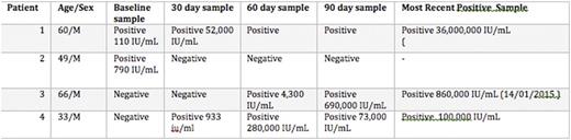 Table 1. Virology results for HEV positive patients