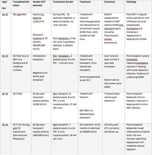 Table 2. Clinical data regarding HEV positive patients