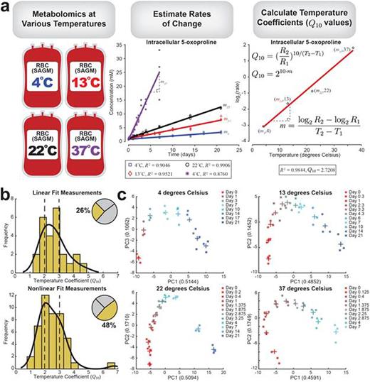 Figure 1. Overview of data. (a) Workflow for data analysis. Metabolomics data was collected at 4 different temperatures (4, 13, 22, and 37 degrees Celsius) across multiple time points. The concentrations were plotted against time, and the rates of change were estimated. For measurements that were fit as either linear or nonlinear profiles, log2(rate) was plotted against temperature in order to calculate the temperature coefficient. (b) Histograms show the distribution of temperature coefficients for the linear and nonlinear measurements separately; vertical dashed lines are at Q10 = 2 and 3, the typical estimated range for biological systems. The inset pie chart shows the percentage of measurements that used a linear and nonlinear fit; the remaining portion (26%) represents measurements that were either noisy or did not show a clear trend. (c) PCA plots show the same but accelerated trend at the four different temperatures; the Day 7 measurement is colored the same (cyan) in each plot for reference. + indicates the mean of three replicates at a particular time point.