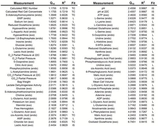 Table 1. Q10 values (with corresponding R2) for all linear and nonlinear fit measurements. Abbreviations: L, linear fit; TC, time constant (nonlinear fit); IS, initial slope (nonlinear fit).