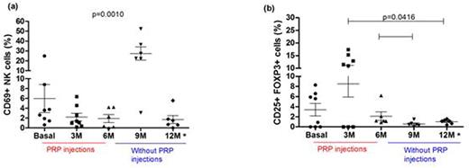 Figure 1. The frequency of activated NK cells (a) and regulatory T cells (b) in plasma samples of patients. * Patients were in use of higher doses of corticoids.