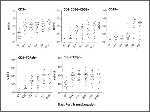 Figure 1. Immune Reconstitution after transplantation of TCR-alpha/beta and CD19 depleted haploidentical stem cell grafts