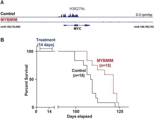 Figure. MYBMIM blocks oncogenic gene expression (A) and impedes leukemogenesis in vivo(B).