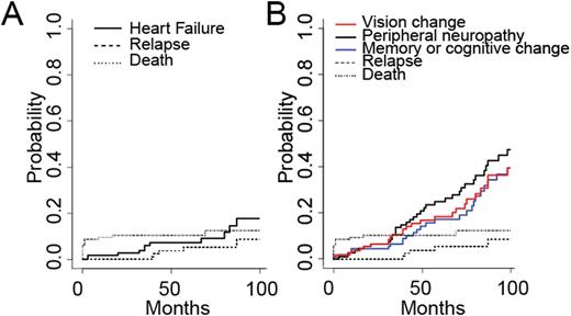 Figure. A. Cumulative incidence of systolic heart failure plotted against relapse and death as competing risks. B. Cumulative incidence of neurological complications including vision change, peripheral neuropathy, memory or cognitive change plotted against relapse and death as competing risks.