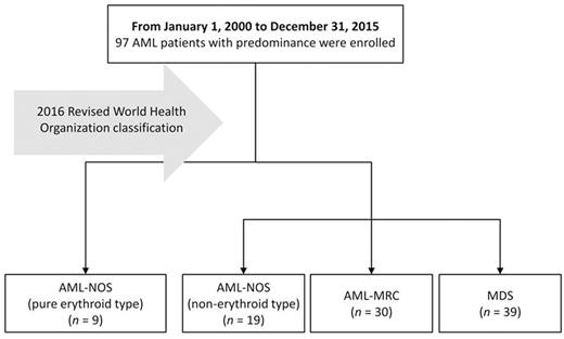 Figure 1. Patient selection