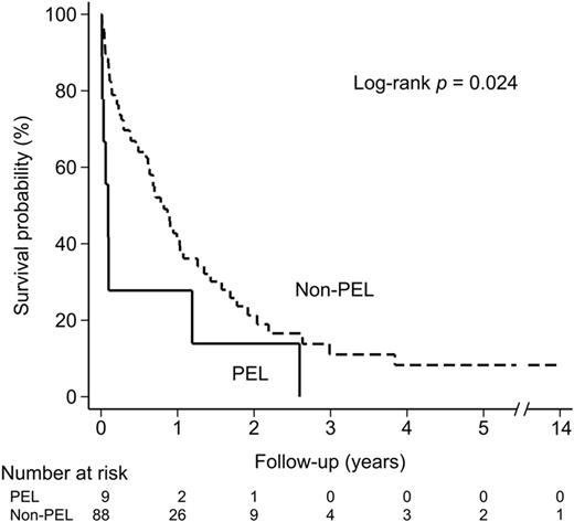 Figure 2. Survival curves of patients of pure erythroid leukemia and others. / PEL, pure erythroid leukemia