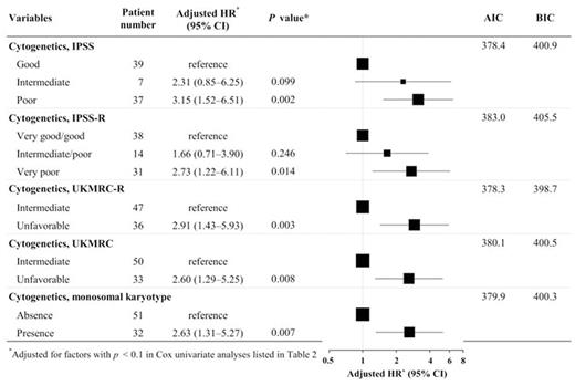Figure 3. Impact of the cytogenetic risk group on mortality. / HR, hazards ratio; CI, confidence interval; AIC, Akaike information criterion; BIC, Bayesian information criterion (the lowest level represents the best prediction ability). / *Adjusted for factors with a p < 0.1 in the Cox univariate analysis.