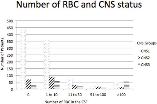 Figure 1. Number of Red Blood Cells in the CSF, CNS Status and Number of Patients in Each Grouping