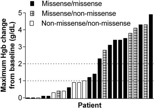 Figure 1. Maximum hemoglobin (Hgb) increase by genotype