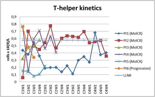 Figure 1. T-helper subpopulation kinetics (Pt - patient; C - cycle; W - week; LLNR - lower limit of normal range).
