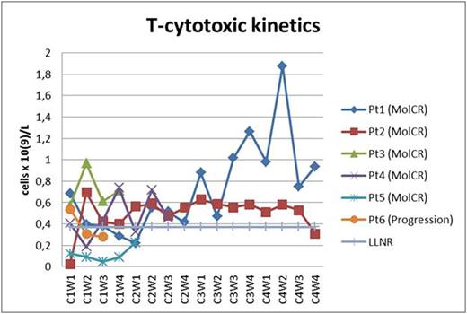 Figure 2. T-cytotoxic subpopulation kinetics (Pt - patient; C - cycle; W - week; LLNR - lower limit of normal range).