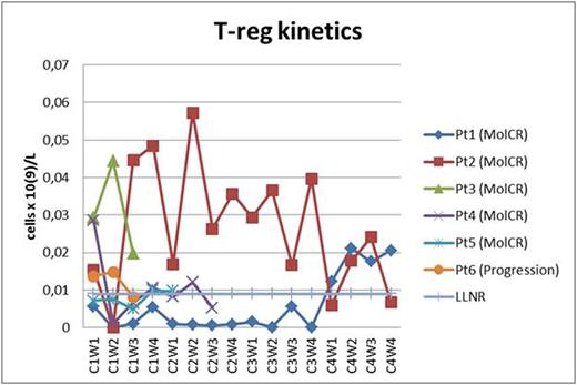 Figure 3. T-regulatory subpopulation kinetics (Pt - patient; C - cycle; W - week; LLNR - lower limit of normal range).