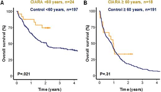 Figure. Overall survival in younger and older AML patients of the CIARA trial compared to historical controls.