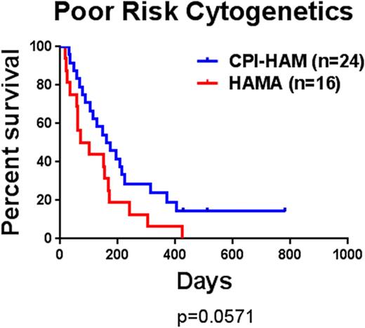Figure. Kaplan-Meier curves of poor risk cytogenetic patients treated with CPI-613, HiDAC and mitoxantrone (CPI-HAM) compared to a historical cohort of patients treated with HiDAC, mitoxantrone and asparaginase (HAMA).
