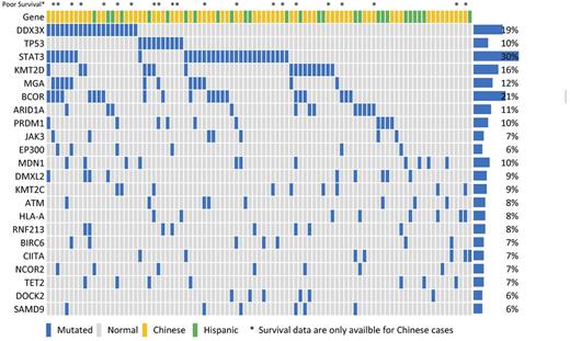 Figure. Mutation profiles of genes with mutation frequency larger than 5%. Genes that are not expressed in normal NK cells were excluded.