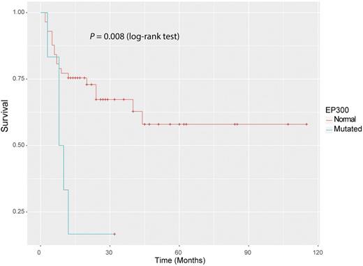 Figure. Overall survival curves of cases with and without mutations in EP300.
