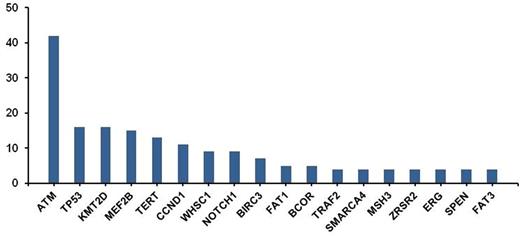 Figure. Frequency of Mutations in MCL