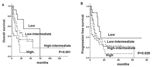 Figure 1. Overall survival and progression free survival according to international prognostic index