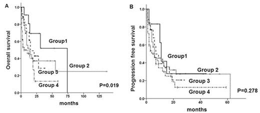 Figure 2. Overall survival and progression free survival according to prognostic index for PTCLu