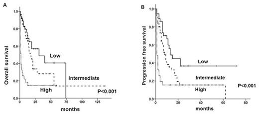 Figure 3. Overall survival and progression free survival according to new prognostic model