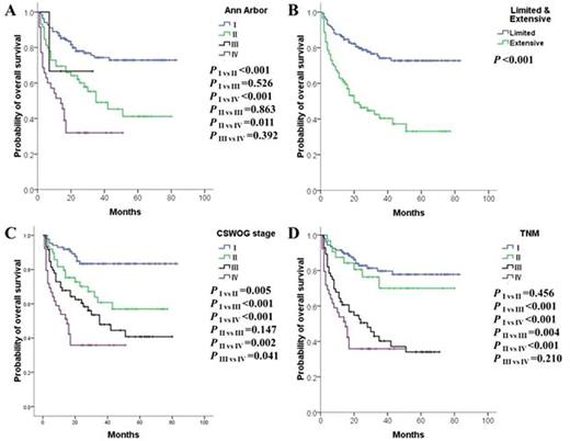 Figure 1. Survival curves of 233 newly diagnosed patients with ENKTL according to each staging system.