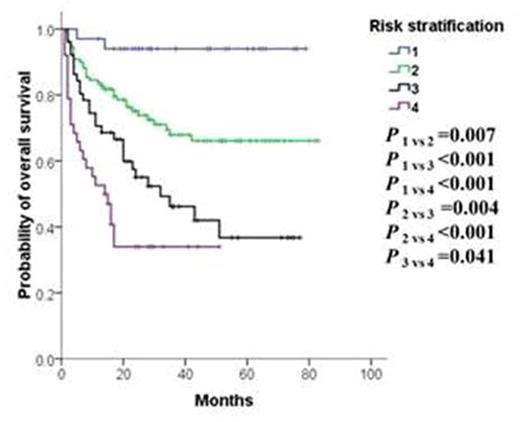 Figure 2. Survival curves of 233 newly diagnosed patients with ENKTL according to risk stratification. Group 1, low-risk limited disease (without risk factor); Group 2, high-risk limited disease (with at least one risk factor: male, poor performance status, higher LDH); Group 3, extensive disease with AA stage I-II; and Group 4, extensive disease with AA stage III-IV. / Note: a Patients treated without chemotherapy, with non-asparaginase-based chemotherapy and with asparaginase-containing chemotherapy were assigned the value 1, 2 and 3, respectively. A larger value of likelihood ratio 2 and a smaller value of −2 log likelihood indicated a better model for predicting outcome. CSWOG, Chinese Southwest Oncology Group; DLN, distant lymph node; LDH, lactic dehydrogenase; RLN, regional lymph node; TNM, Tumor-Node-Metastasis.