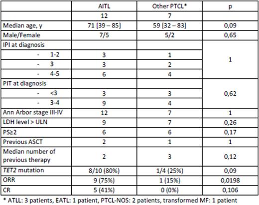 Table. Clinical characteristics of 19 PTCL patients