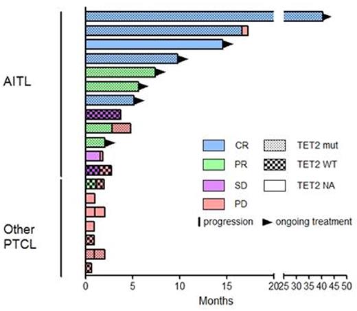 Figure. 5-AZA response in PTCL patients