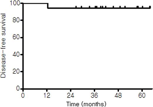 Figure 1. Kaplan-Meier curves of (A) disease-free survival and (B) overall survival. / (A). / (B)