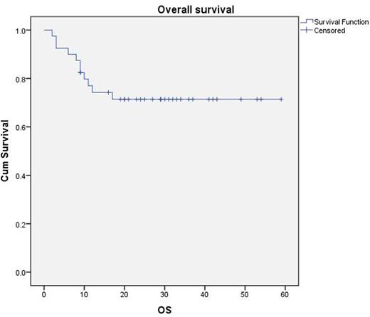 Figure. Overall survival outcomes
